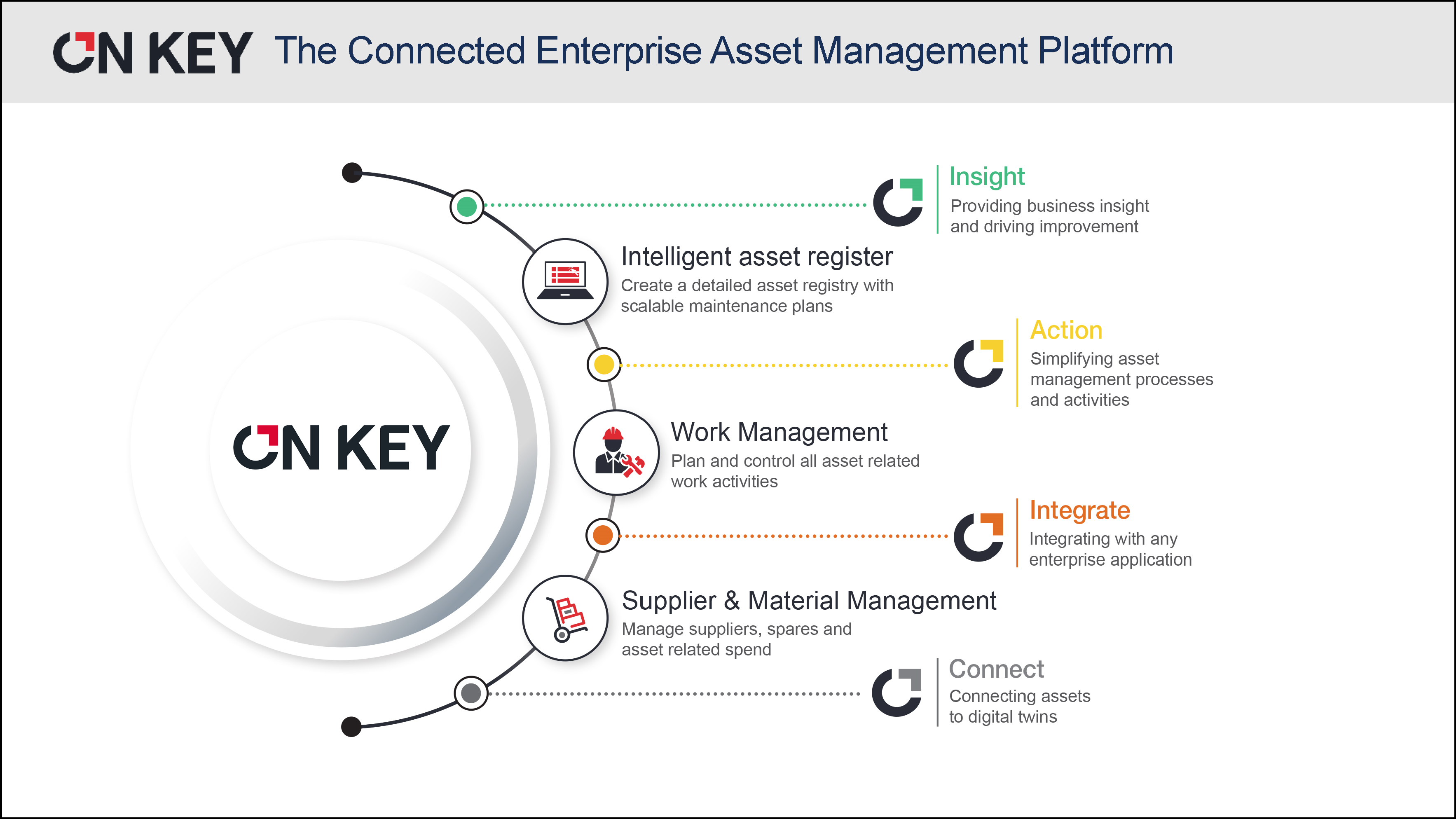 On Key Connected Enterprise Asset Management System
