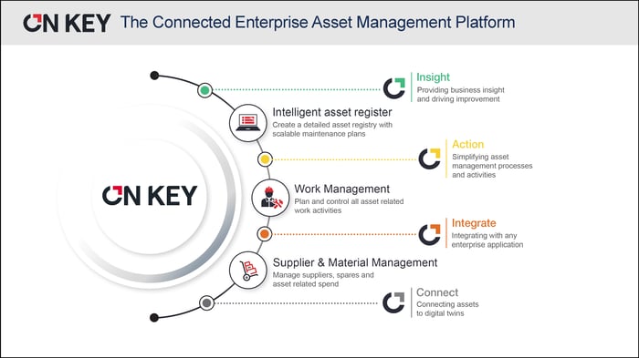 On Key Connected Enterprise Asset Management System