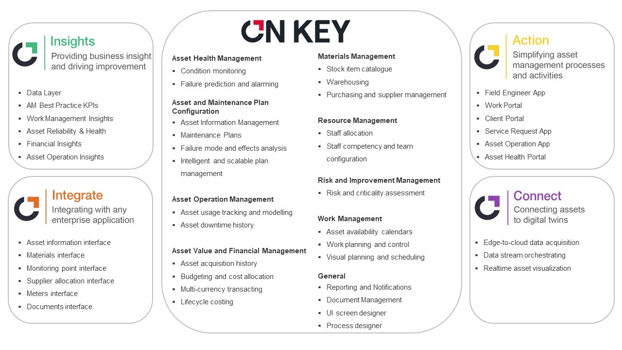 On Key EAM integrated suite